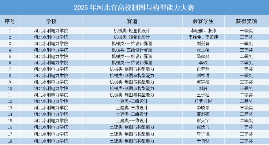 我校学子在2025年多项学科竞赛中斩获佳绩